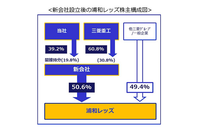 三菱自動車、Jリーグ「浦和レッズ」の出資比率を19.8％に引き下げ 