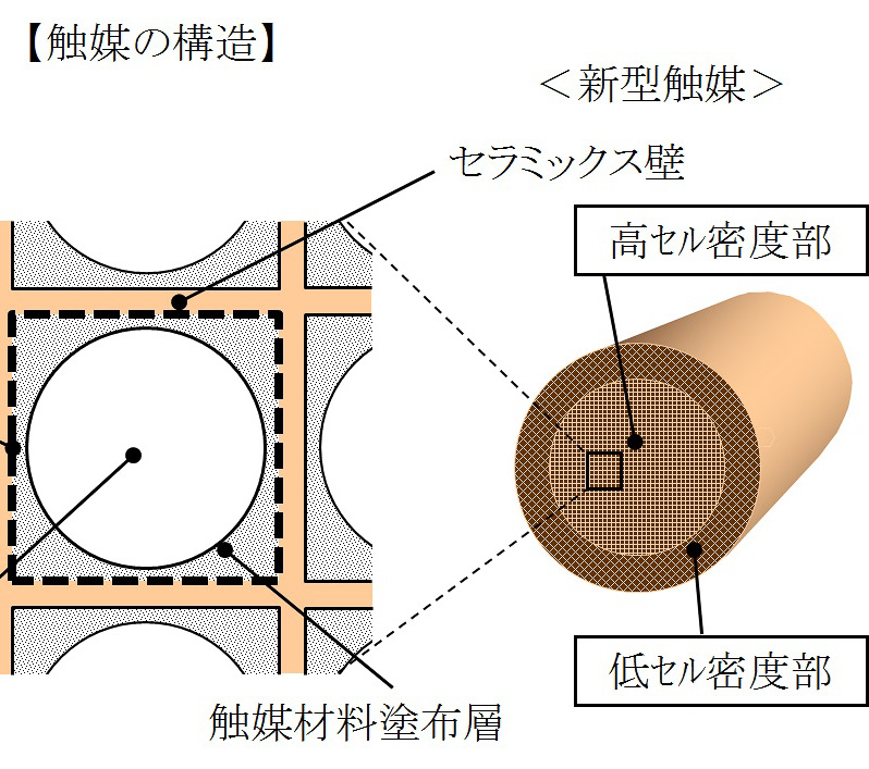 触媒 素材 トヨタ トヨタ、「レクサス LC500h」に貴金属を約20％低減する世界初の新型