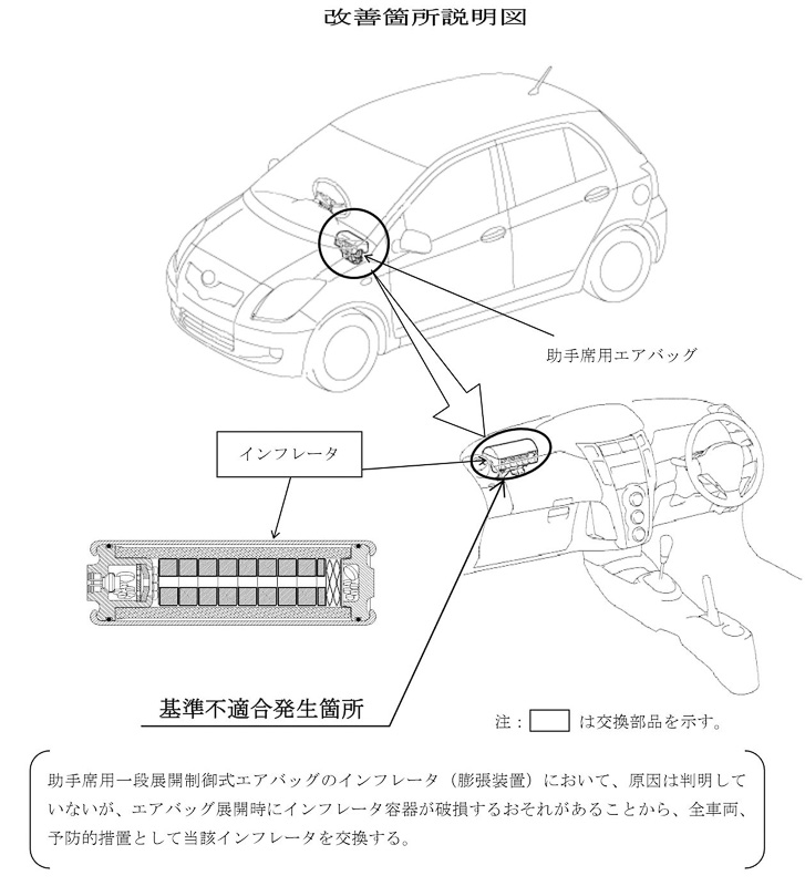 タカタ製エアバッグの不具合で、トヨタ、日産、三菱がリコール。計42万