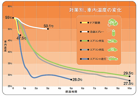 Jaf 高温になった車内温度をもっとも早く下げる方法とは Car Watch