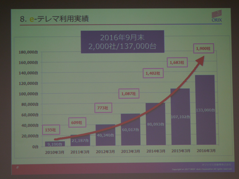 画像 オリックス自動車の高齢ドライバー見守りサービス あんしん運転 Ever Drive 説明会 見守りたいドライバーの運転挙動をスマホで家族が共有 10 13 Car Watch