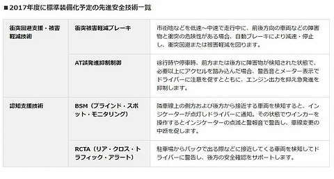 マツダ 17年度中に衝突被害軽減ブレーキなど I Activsense の4機能を標準化 Car Watch