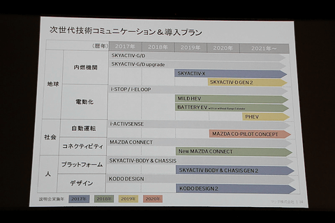 マツダ 独自燃焼方式 Spcci 火花点火制御圧縮着火 採用の次世代エンジン Skyactiv X など長期ビジョン説明会 Car Watch