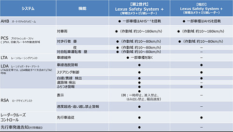 レクサス 高度運転支援 Lexus Codrive の採用を拡大した Lexus Safety System 第2世代 を18年導入開始 Car Watch