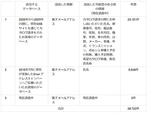 ポルシェジャパン 第三者の不正アクセスにより電子メールアドレス計2万8722件の顧客情報流出を確認 Car Watch