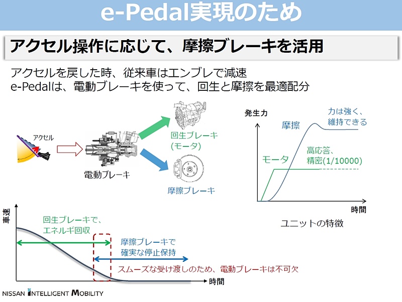 画像 日産の新型 リーフ 開発秘話 E Pedal の仕組みなどを うんちく 形式で解説 空力性能や自動駐車も解説 4 38 Car Watch