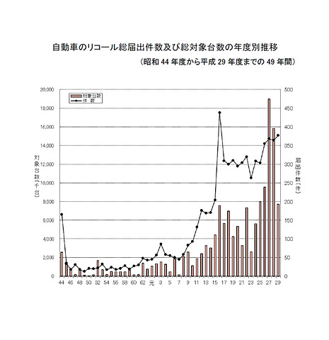 国交省 17年度のリコール総届け出件数は377件 対象台数770万2340台と発表 Car Watch