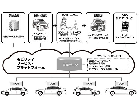 トヨタ 国内すべての新型乗用車へ車載通信機 Dcm を標準搭載へ Car Watch