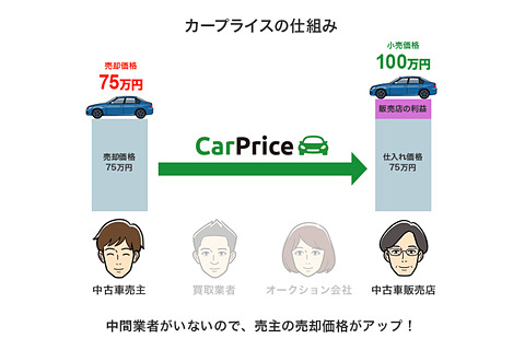 Pr 正直者は得をする カープライスが作る シンプルでフェア なインターネット ライブオークションとは Car Watch