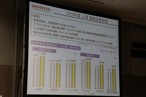 ホンダ 全事業の増加で売上収益5 0 増の7兆8658億円を計上した18年度第2四半期決算説明会 Car Watch