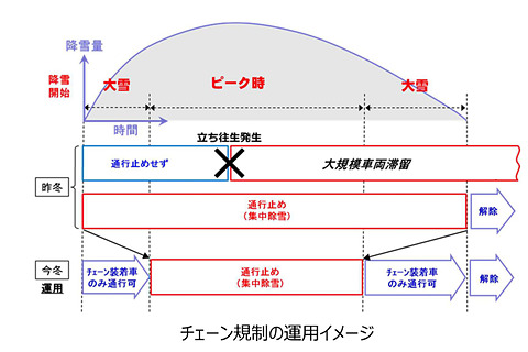 国交省 大雪時のチェーン規制について タイヤチェーンを取り付けていない車両通行止め 標識新設 Car Watch