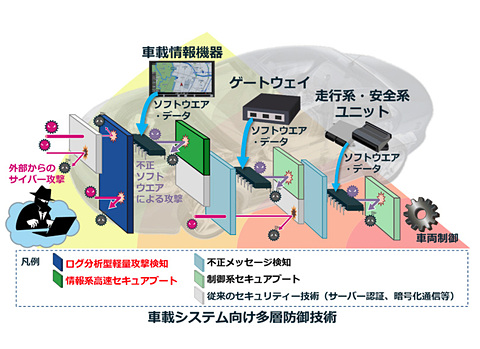 三菱電機 車両制御への攻撃を検知 防御する 車載システム向け多層防御技術 開発 Car Watch