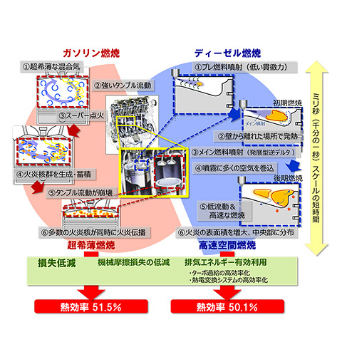 内燃機関で正味最高熱効率50 超を達成した研究成果 Sip 革新的燃焼技術 公開シンポジウムで発表 Car Watch