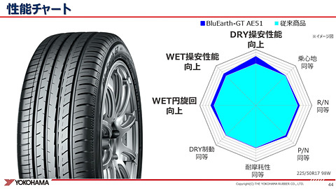 横浜ゴムの最新技術を詰め込んだ新型タイヤ ブルーアースgt 技術解説 Car Watch