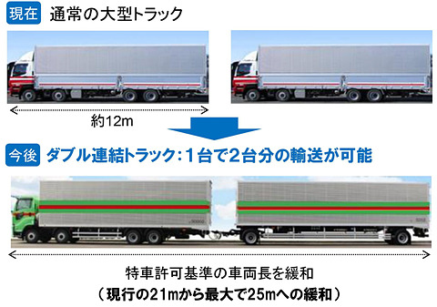 国交省 ダブル連結トラック を新東名中心に本格導入 特殊車両通行許可基準を改正 Car Watch