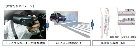 損保ジャパン日本興亜 ジェネクストとドラレコの映像を活用した交通事故の責任割合自動算定システム共同開発に合意 Car Watch