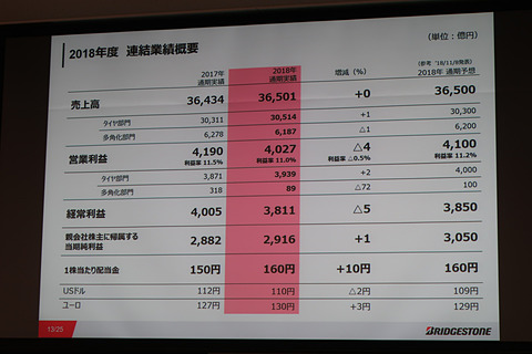 ブリヂストン 18年度決算発表会 売上高0 2 増の3兆6501億1100万円 純利益1 2 増の2916億40万円で増収増益 Car Watch