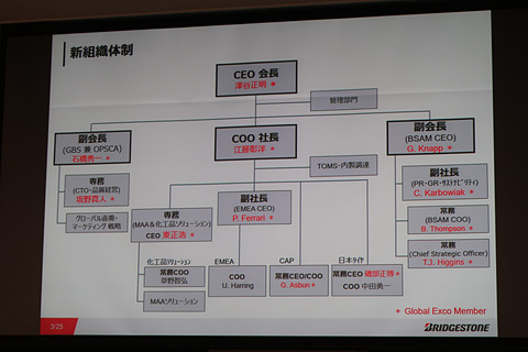 ブリヂストン 18年度決算発表会 売上高0 2 増の3兆6501億1100万円 純利益1 2 増の2916億40万円で増収増益 Car Watch