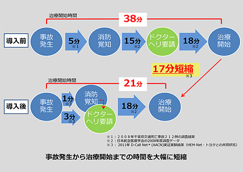 救急自動通報システム D Call Net に スバル 日産 マツダが加わる 対応は9団体に Car Watch