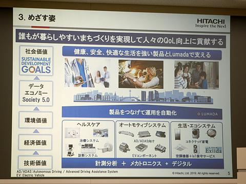 日立 オートモティブ事業の将来を示した Hitachi Ir Day 19 Car Watch