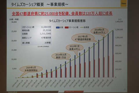 タイムズ24 カーシェアサービス タイムズカーシェア にev100台導入 Car Watch