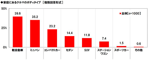ホンダアクセス 家族での長距離ドライブに関する調査19 結果公開 Car Watch