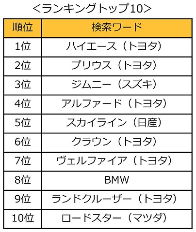 ヤフオク 19年上半期の検索数ランキング 自動車カテゴリ1位は ハイエース Car Watch