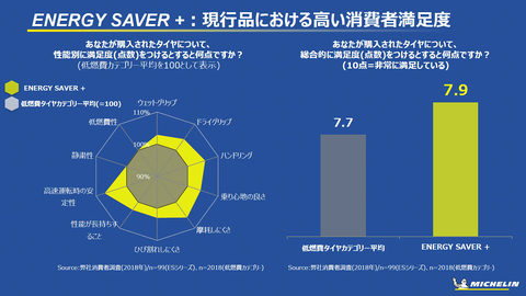 日本で設計・開発。ミシュランの新低燃費タイヤ「ENERGY SAVER 4」発表会 - Car Watch
