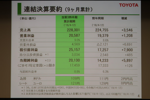 トヨタ、2020年3月期 第3四半期決算。9か月累計として過去最高の売上高 