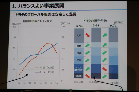 トヨタ ディディエ・ルロワ副社長、世界で展開する競争力強化の 