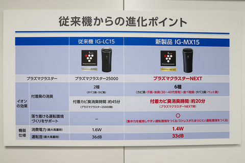 カビ臭の消臭スピードを2倍以上に向上 シャープの車載用プラズマクラスターイオン発生器 Ig Mx15 発表会 Car Watch