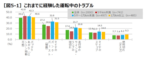 Jatma タイヤ空気圧点検の実態調査 点検しないのは 距離を走らないから Car Watch