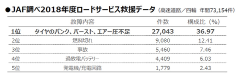 Jatma タイヤ空気圧点検の実態調査 点検しないのは 距離を走らないから Car Watch