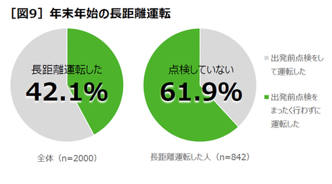 Jatma タイヤ空気圧点検の実態調査 点検しないのは 距離を走らないから Car Watch