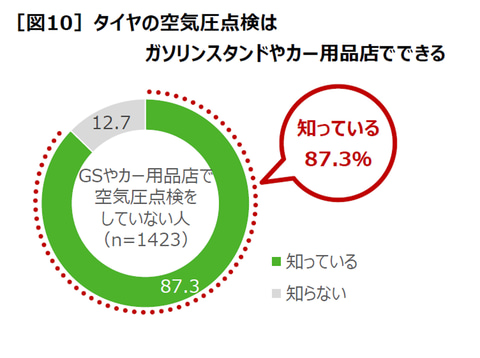 Jatma タイヤ空気圧点検の実態調査 点検しないのは 距離を走らないから Car Watch