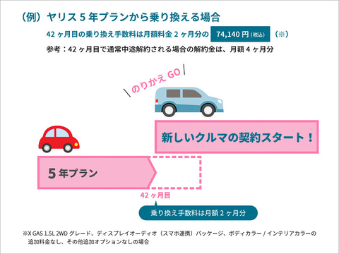 トヨタ、愛車サブスク「KINTO ONE」に新たに5年/7年プラン追加 - Car Watch