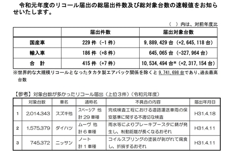 19度のリコール総対象台数は1053万4494台 国交省が速報値を公表 Car Watch