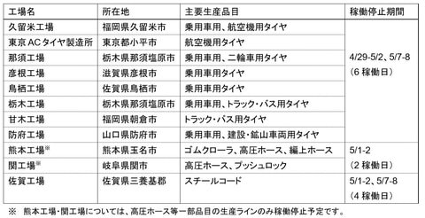 ブリヂストン 日本国内の工場で一時的に生産調整 最大6稼働日 Car Watch