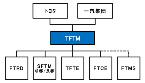 トヨタ、中国合弁会社の管理体制を再編。TFTMを一汽トヨタ系統括事業体 