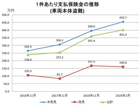 日本損保協会 車両盗難被害はランクル プリウス レクサスがワースト3位 Car Watch