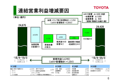 トヨタ、2020年3月期決算を発表。売上高29兆9299億円、営業利益2兆4428 