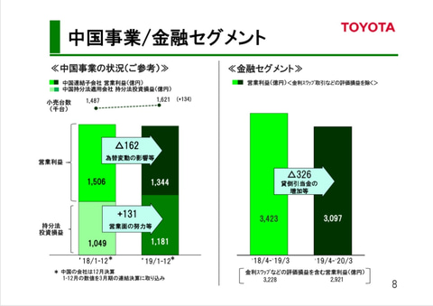トヨタ、2020年3月期決算を発表。売上高29兆9299億円、営業利益2兆4428 