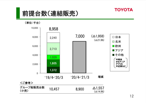 トヨタ、2020年3月期決算を発表。売上高29兆9299億円、営業利益2兆4428 