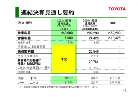 トヨタ、2020年3月期決算を発表。売上高29兆9299億円、営業利益2兆4428 
