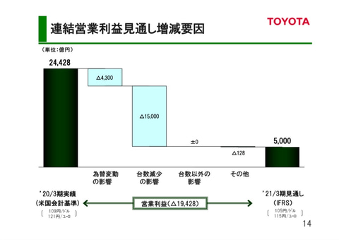 トヨタ、2020年3月期決算を発表。売上高29兆9299億円、営業利益2兆4428 