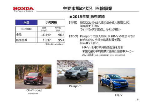 ホンダ 年3月期決算発表 売上収益14兆9310億円 営業利益は12 8 減の6336億円に Car Watch