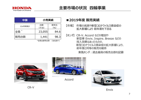 ホンダ 年3月期決算発表 売上収益14兆9310億円 営業利益は12 8 減の6336億円に Car Watch
