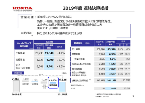 ホンダ八郷社長 チームホンダ 一丸となって必ずこの難局を乗り越えていく 年3月期決算説明会 Car Watch