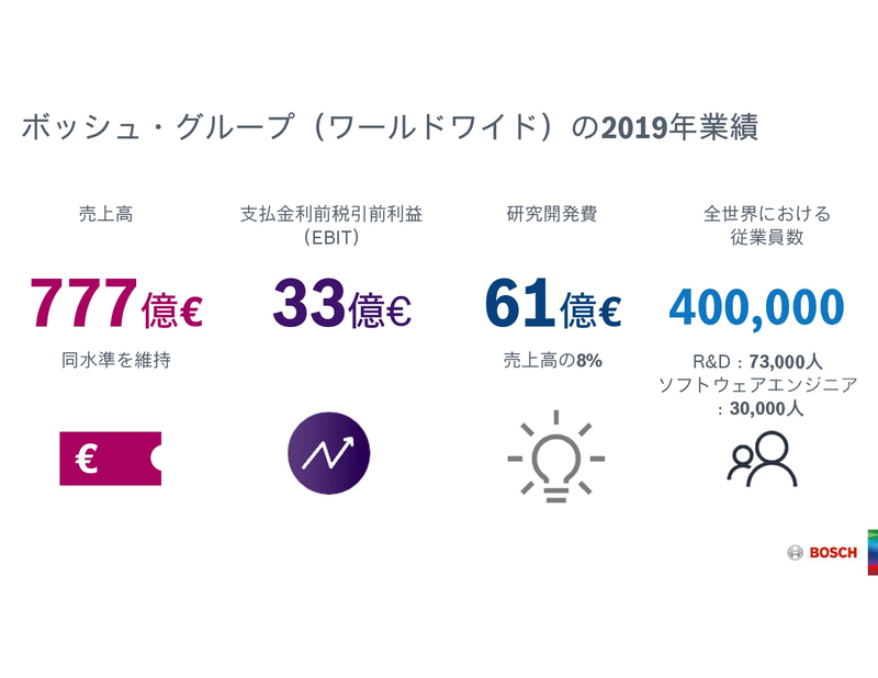 ボッシュ 19年度業績報告 売上高777億ユーロ 前年同水準 営業利益33億ユーロ 前年比40 減 Car Watch