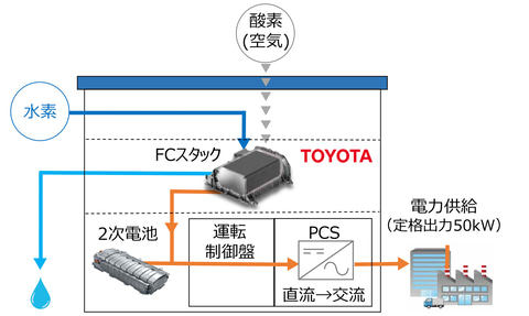 トクヤマとトヨタ 副生水素を利用した燃料電池発電機の実証運転開始 Car Watch